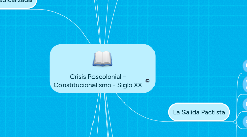 Mind Map: Crisis Poscolonial - Constitucionalismo - Siglo XX