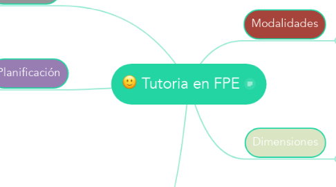 Mind Map: Tutoria en FPE