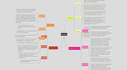 Mind Map: Grondwet