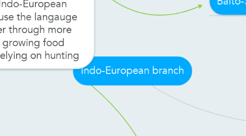 Mind Map: Indo-European branch