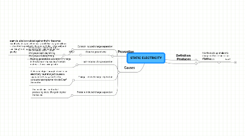 Mind Map: STATIC ELECTRICITY