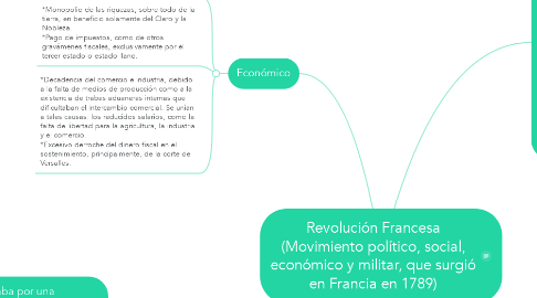 Mind Map: Revolución Francesa (Movimiento político, social, económico y militar, que surgió en Francia en 1789)