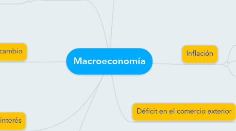 Mind Map: Macroeconomía