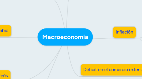 Mind Map: Macroeconomía