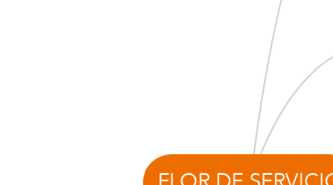 Mind Map: FLOR DE SERVICIO