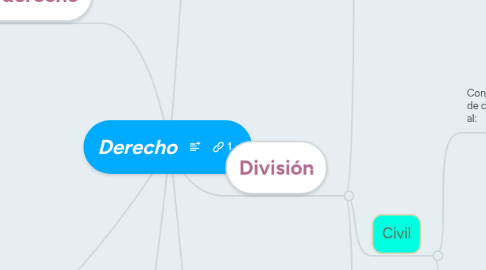 Mind Map: Derecho