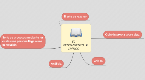 Mind Map: EL PENSAMIENTO CRÍTICO
