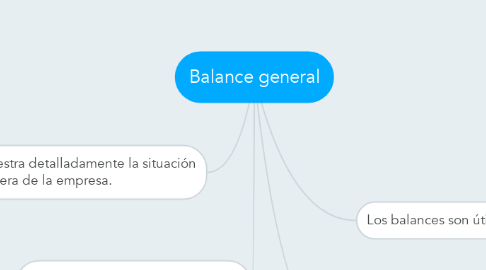 Mind Map: Balance general