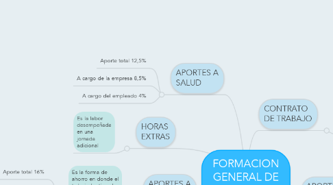 Mind Map: FORMACION GENERAL DE UNA EMPRESA