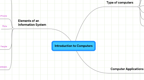 Mind Map: Introduction to Computers