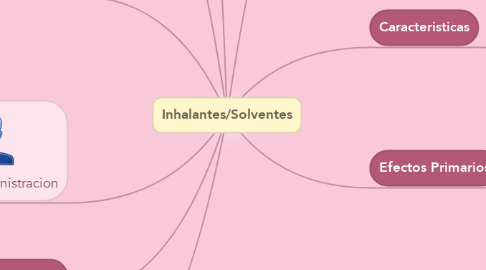 Mind Map: Inhalantes/Solventes