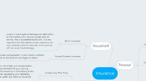 Mind Map: Insurance