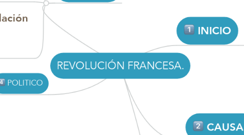Mind Map: REVOLUCIÓN FRANCESA.