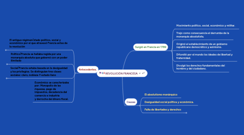 Mind Map: REVOLUCIÓN FRANCESA