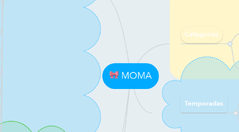Mind Map: MOMA
