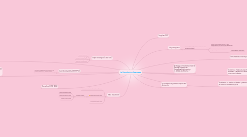 Mind Map: La Revolución Francesa