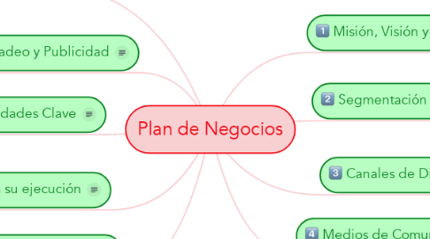 Mind Map: Plan de Negocios