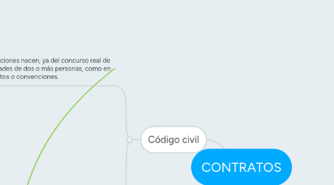 Mind Map: CONTRATOS