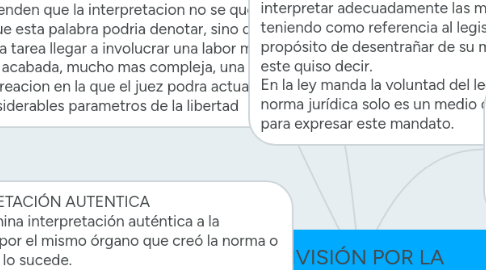 Mind Map: DIVISIÓN POR LA INTERPRETACIÓN DE LAS LEYES