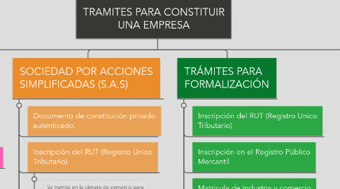 Mind Map: TRAMITES PARA CONSTITUIR UNA EMPRESA