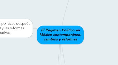 Mind Map: El Régimen Político en México contemporáneo: cambios y reformas