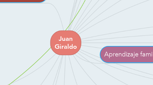 Mind Map: Juan Giraldo