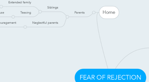 Mind Map: FEAR OF REJECTION