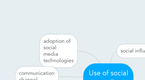 Mind Map: Use of social media