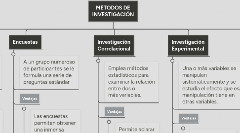 Mind Map: MÉTODOS DE INVESTIGACIÓN