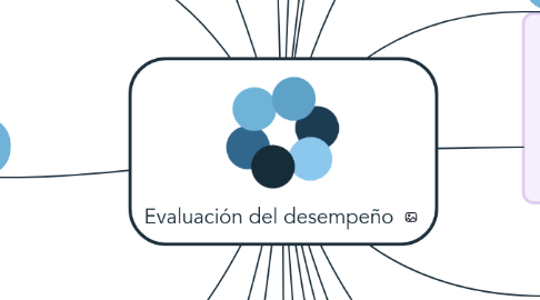 Mind Map: Evaluación del desempeño