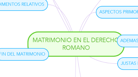Mind Map: MATRIMONIO EN EL DERECHO ROMANO