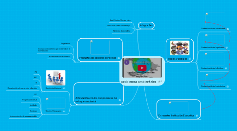 Mind Map: problemas ambientales