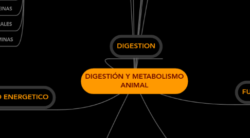 Mind Map: DIGESTIÓN Y METABOLISMO ANIMAL