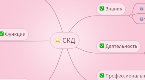 Mind Map: СКД