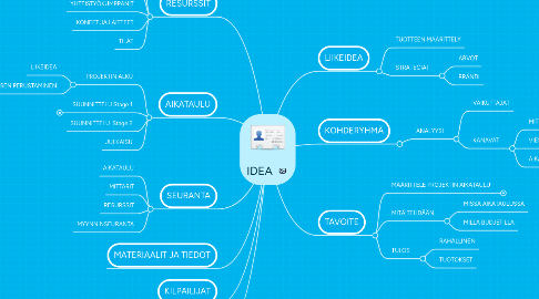 Mind Map: IDEA