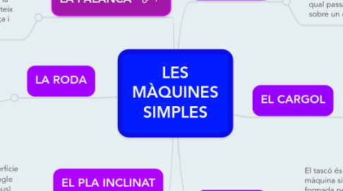 Mind Map: LES MÀQUINES SIMPLES