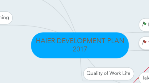 Mind Map: HAIER DEVELOPMENT PLAN 2017