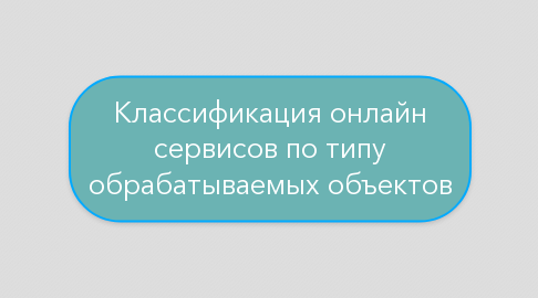 Mind Map: Классификация онлайн сервисов по типу обрабатываемых объектов