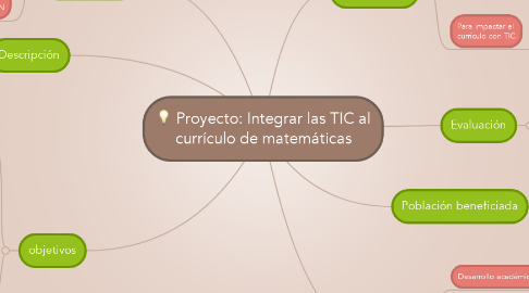 Mind Map: Proyecto: Integrar las TIC al currículo de matemáticas