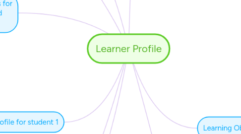 Mind Map: Learner Profile