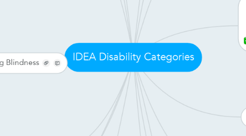 Mind Map: IDEA Disability Categories