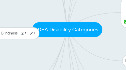 Mind Map: IDEA Disability Categories