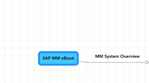 Mind Map: SAP MM eBook