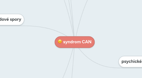 Mind Map: syndrom CAN