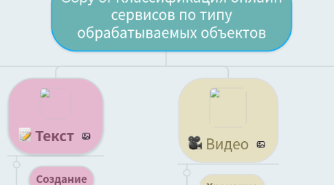 Mind Map: Copy of Классификация онлайн сервисов по типу обрабатываемых объектов