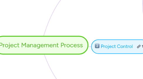 Mind Map: Project Management Process