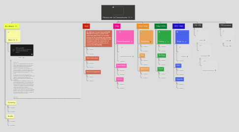 Mind Map: Historia de La Computación