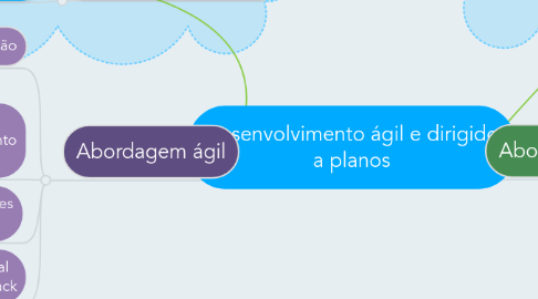 Mind Map: Desenvolvimento ágil e dirigido a planos