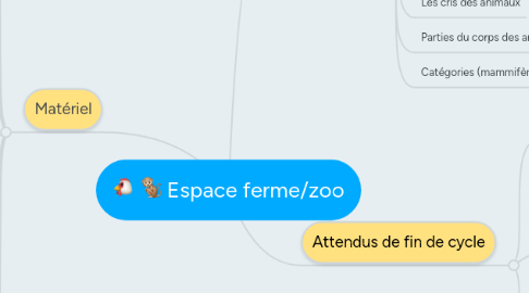 Mind Map: Espace ferme/zoo