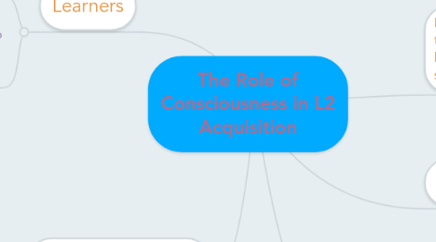 Mind Map: The Role of Consciousness in L2 Acquisition